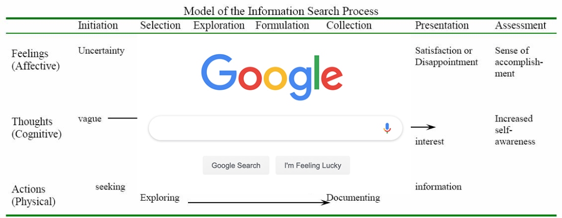 Carol Kuhlthau’s Information Search Process with Google Search superimposed