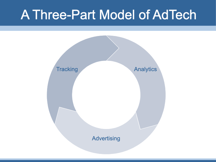 Three-parft conceptual model of AdTech