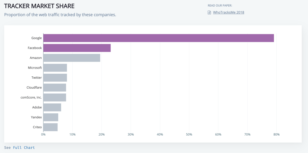 Tracker Market Share