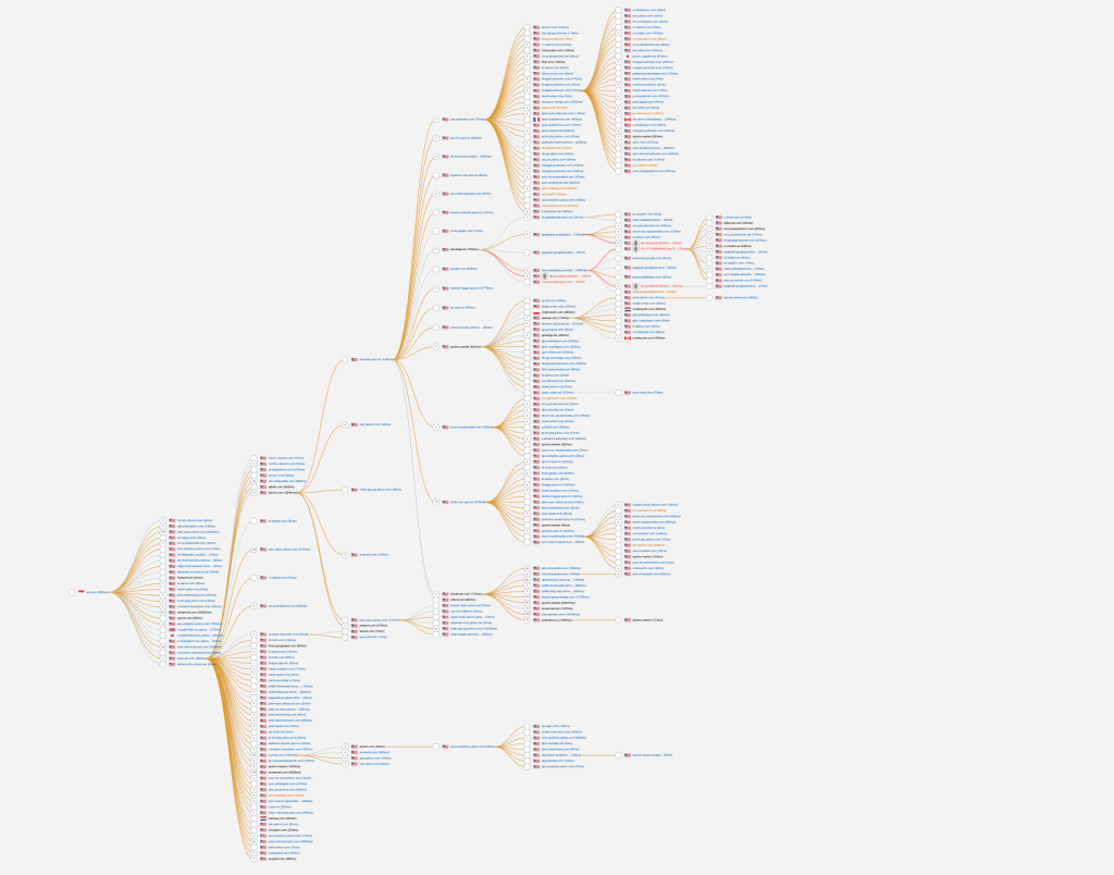 Diagram showing all the trackers on the aol website