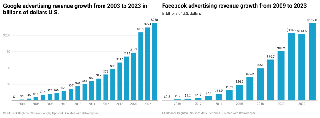 Google and Facebook advertising revenue growth since 2003
