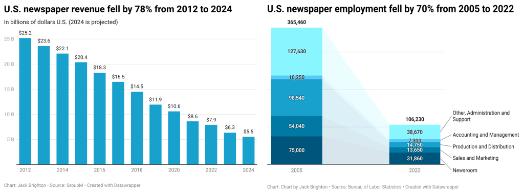 Charts showing large drop in U.S. newspaper revenue and employment
