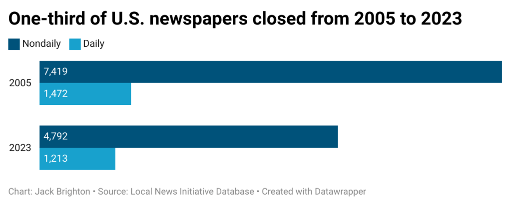 Chart showing one-third of U.S. newspapers closed from 2005 to 2023